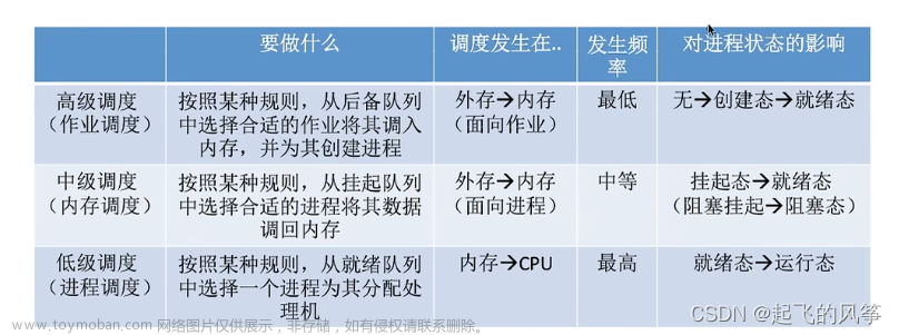 处理器调度基本算法,操作系统,开发语言,操作系统