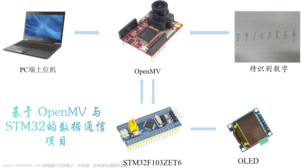 基于OpenMV与STM32的数据通信项目（代码开源）,STM32开发,STM32,OpenMV,嵌入式,数据传输