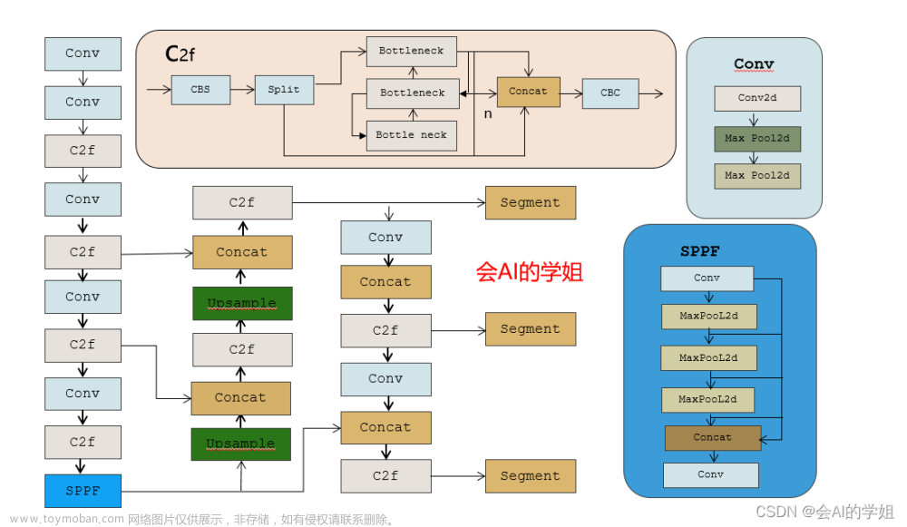 YOLOv8-Seg改进：轻量化改进 | 华为GhostNet再升级，全系列硬件上最优极简AI网络G_ghost | IJCV22,YOLOv8-seg创新,YOLO,华为,人工智能