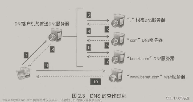 windows dns服务器 辅助,服务器,云计算,运维