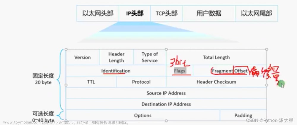 ip分片偏移量计算,数据通信,网络,tcp/ip,udp,分片