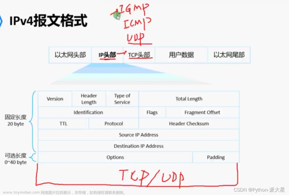 ip分片偏移量计算,数据通信,网络,tcp/ip,udp,分片