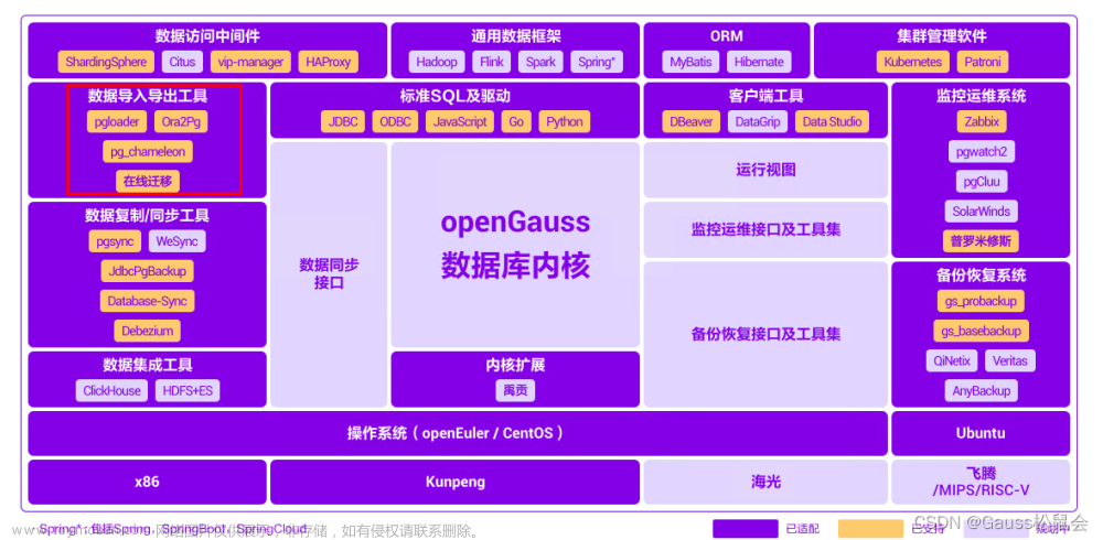 pgloader根据条件导入数据,openGauss经验总结,mysql,数据库,云原生,docker