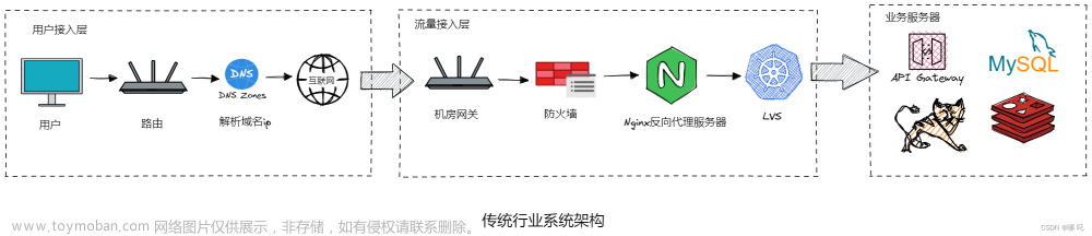 csdn 哪吒编程,SpringCloud实战教程,nginx,系统架构,负载均衡,微服务