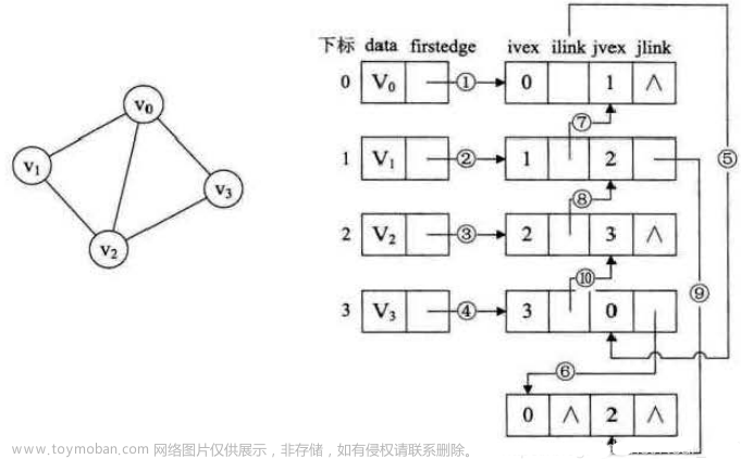 graph结构,数据结构与算法,算法,数据结构,图论
