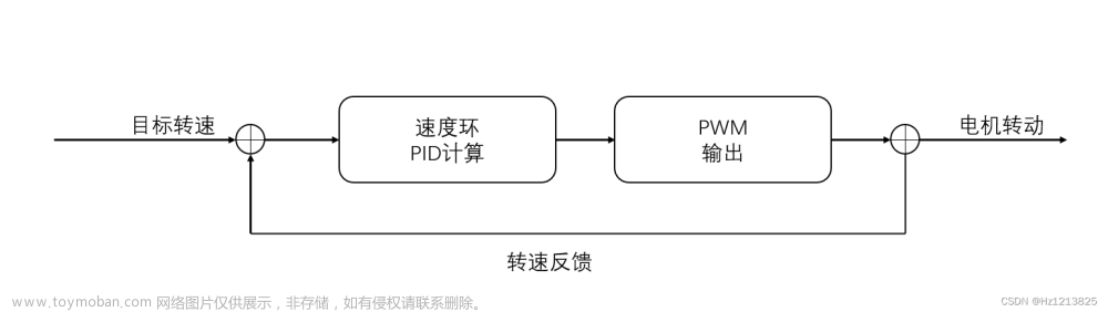 感应电机转速控制,STM32_HAL库,STM32F4系列,stm32,单片机,arm