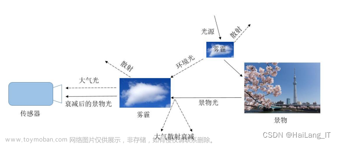 dehazenet去雾算法,特征提取,深度学习,机器学习毕业设计,课程设计,深度学习,计算机视觉,算法,python