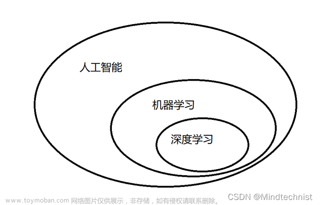 人工智能 机器学习,机器学习,人工智能,机器学习,深度学习,AI,ML