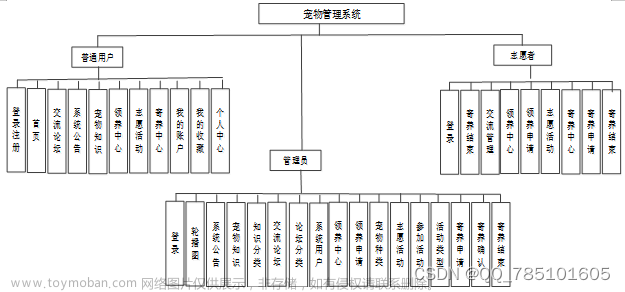 基于SSM的宠物管理系统--56932（免费领源码）可做计算机毕业设计JAVA、PHP、爬虫、APP、小程序、C#、C++、python、数据可视化、大数据、全套文案,宠物,java,php,python,spring boot,spring cloud,mysql