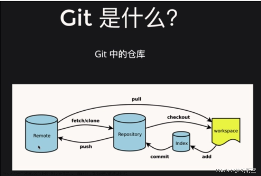 将vscode代码提交至gitee,Web端+HTML+CSS,vscode,gitee,ide,编辑器,github,git