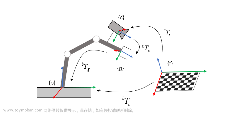 手眼标定程序 python,AI,人工智能,计算机视觉,python,Powered by 金山文档