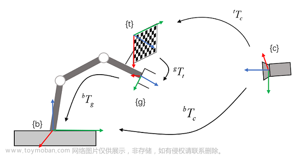 手眼标定程序 python,AI,人工智能,计算机视觉,python,Powered by 金山文档