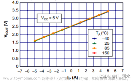 acs712stm32,STM32,stm32,INA226,霍爾傳感器,ACS712