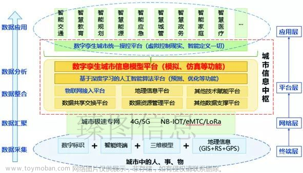 数据与机理模型融合的数字孪生框架,数字孪生,大数据,人工智能,云计算,数字孪生,智慧城市