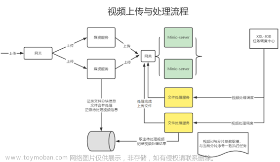 4.4 媒资管理模块 - 分布式任务处理介绍、视频处理技术方案,# 学成在线,分布式,音视频,spring cloud,spring boot,spring,mybatis