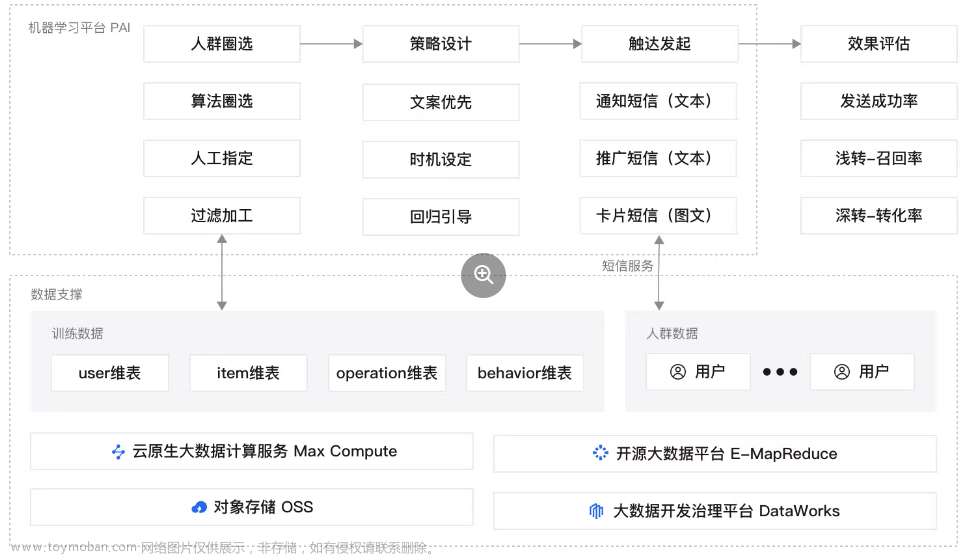 阿里云人工智能,人工智能技术与架构,阿里云,人工智能,云计算