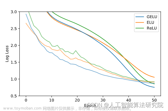 yolov7正则化,YOLO算法改进系列,深度学习,人工智能