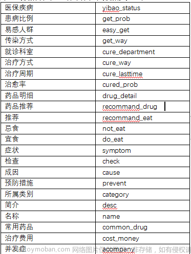 知识图谱 node4j,大数据,自然语言处理,知识图谱,大数据,知识图谱,flask,数据库,人工智能,前端,python