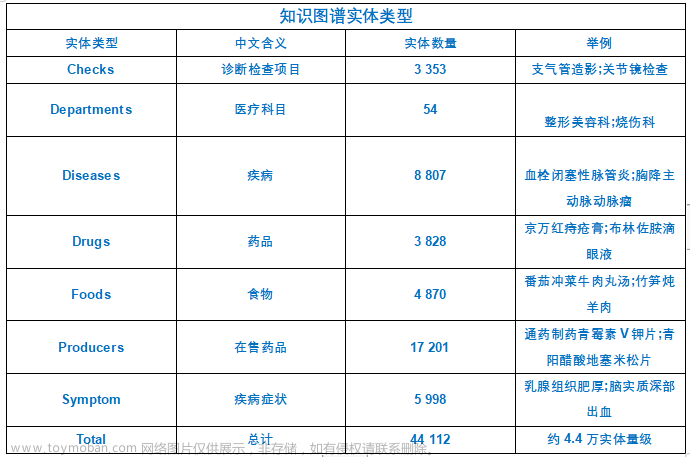 知识图谱 node4j,大数据,自然语言处理,知识图谱,大数据,知识图谱,flask,数据库,人工智能,前端,python