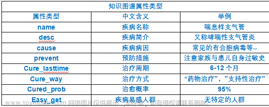 知识图谱 node4j,大数据,自然语言处理,知识图谱,大数据,知识图谱,flask,数据库,人工智能,前端,python