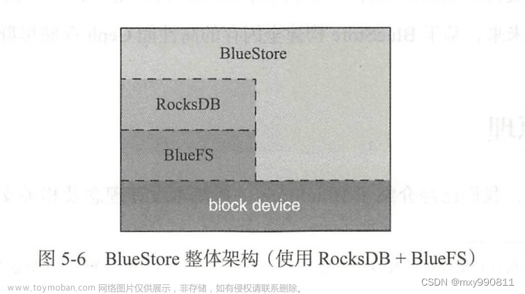 ceph之rados设计原理与实现第五章：高效的本地对象存储引擎Bluestore,Ceph,ceph