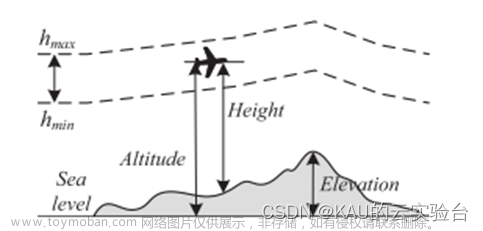 UAV | 多算法在多场景下的无人机路径规划(Matlab),智能优化算法,MATLAB,无人机路径规划UAV,算法,无人机,matlab