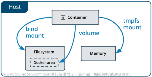 docker volume,docker,docker,容器,运维