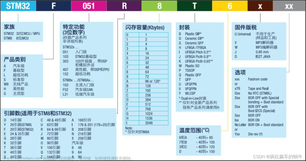 stm32f103c6t6,stm32基础教程,stm32,嵌入式硬件