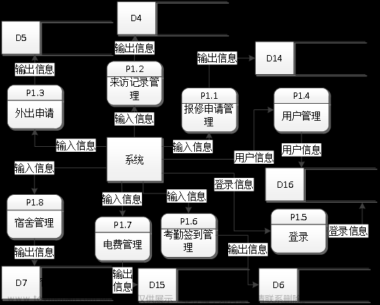 基于ssm架构技术的学生宿舍管理系统摘要,android,java,mysql,python,spring boot,Powered by 金山文档