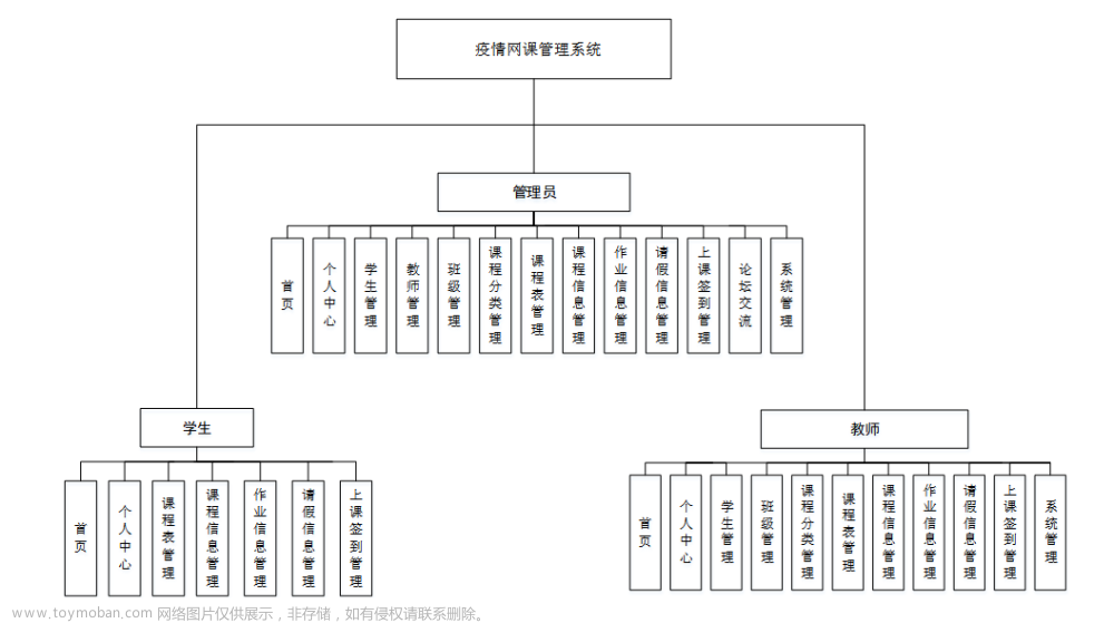 基于SpringBoot+vue疫情网课管理系统详细设计和实现,Java毕业设计实战案例,毕设开题参考案例实战,java,开发语言,毕业设计,2024毕业设计,疫情网课管理系统