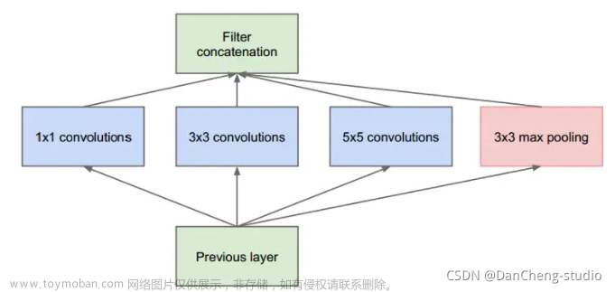 互联网加竞赛 基于人工智能的图像分类算法研究与实现 - 深度学习卷积神经网络图像分类,分类,python,java