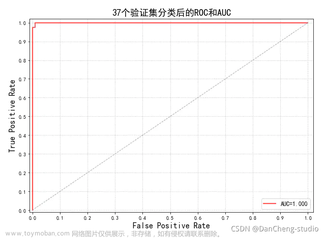 互联网加竞赛 基于人工智能的图像分类算法研究与实现 - 深度学习卷积神经网络图像分类,分类,python,java