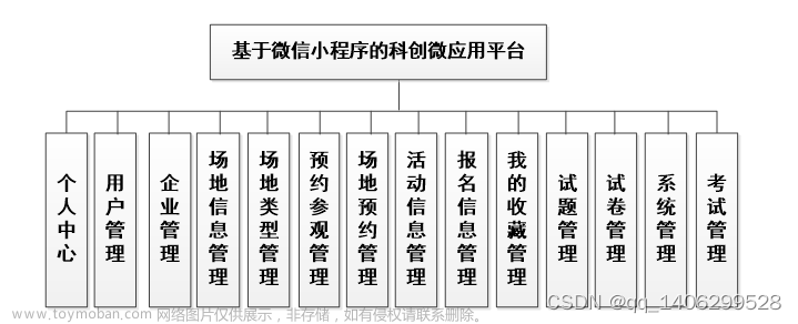 基于微信小程序的科創(chuàng)微應(yīng)用平臺(tái),計(jì)算機(jī)畢業(yè)設(shè)計(jì),小程序,微信小程序,notepad++,小程序