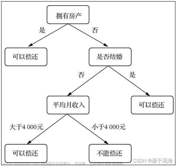 关联规则和概率论,学习笔记,人工智能,深度学习