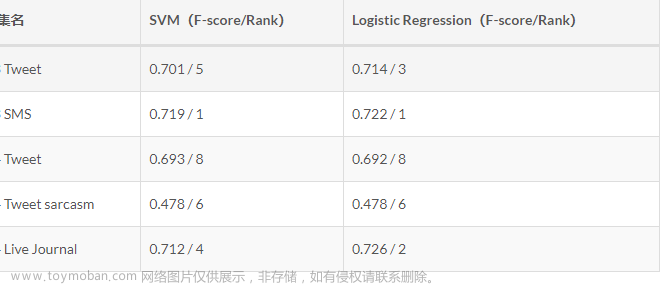 互联网加竞赛 基于大数据的社交平台数据爬虫舆情分析可视化系统,python,java