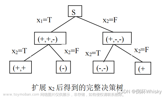 人工智能决策树的考试题,人工智能,人工智能,决策树,信息熵,信息增益,信息增益率,ID3,C4.5