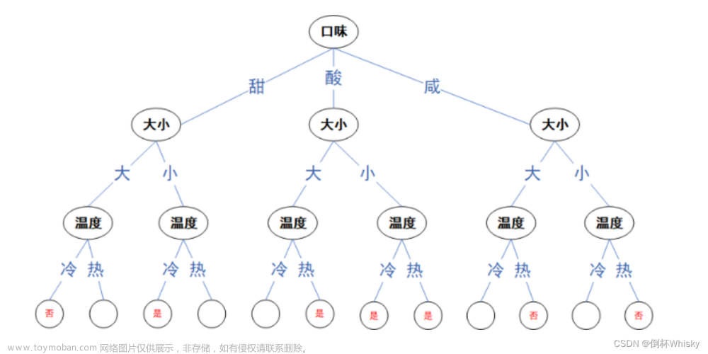 人工智能决策树的考试题,人工智能,人工智能,决策树,信息熵,信息增益,信息增益率,ID3,C4.5