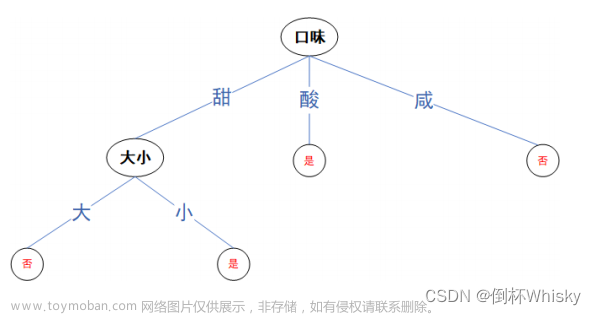 人工智能决策树的考试题,人工智能,人工智能,决策树,信息熵,信息增益,信息增益率,ID3,C4.5