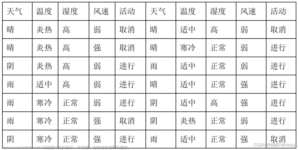 人工智能决策树的考试题,人工智能,人工智能,决策树,信息熵,信息增益,信息增益率,ID3,C4.5