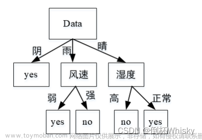 人工智能决策树的考试题,人工智能,人工智能,决策树,信息熵,信息增益,信息增益率,ID3,C4.5