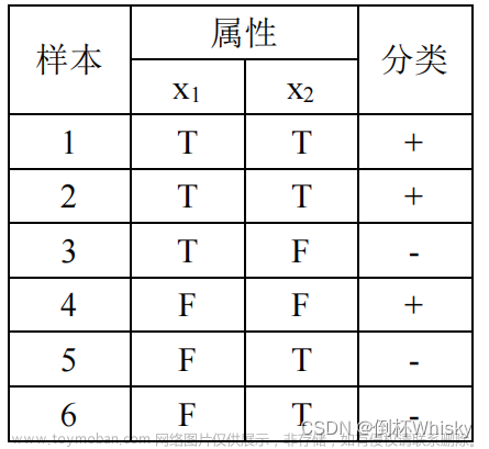 人工智能决策树的考试题,人工智能,人工智能,决策树,信息熵,信息增益,信息增益率,ID3,C4.5