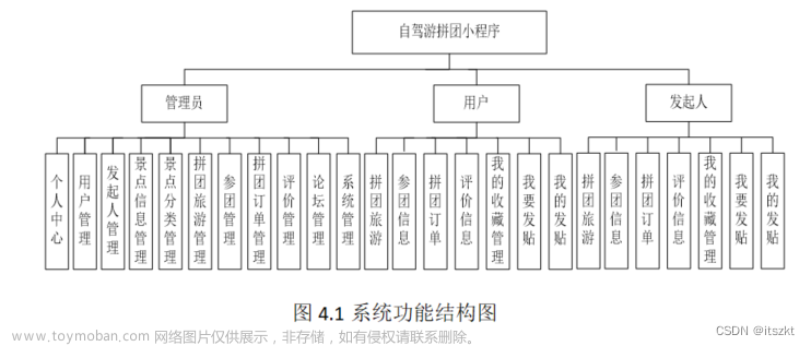 SSM景点拼团旅游网站小程序Java安卓APP设计asp.net微信小程序计算机毕业设计源代码前后分离,Java实战项目,java,android,asp.net