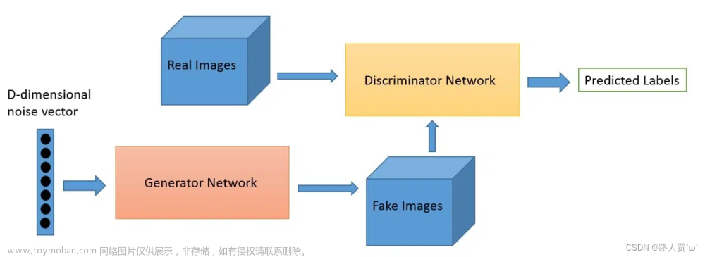 适合小白学习的GAN（生成对抗网络）算法超详细解读,生成对抗网络,人工智能,神经网络,深度学习,计算机视觉