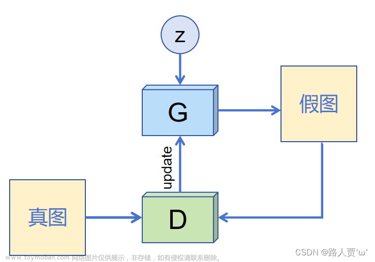 适合小白学习的GAN（生成对抗网络）算法超详细解读,生成对抗网络,人工智能,神经网络,深度学习,计算机视觉