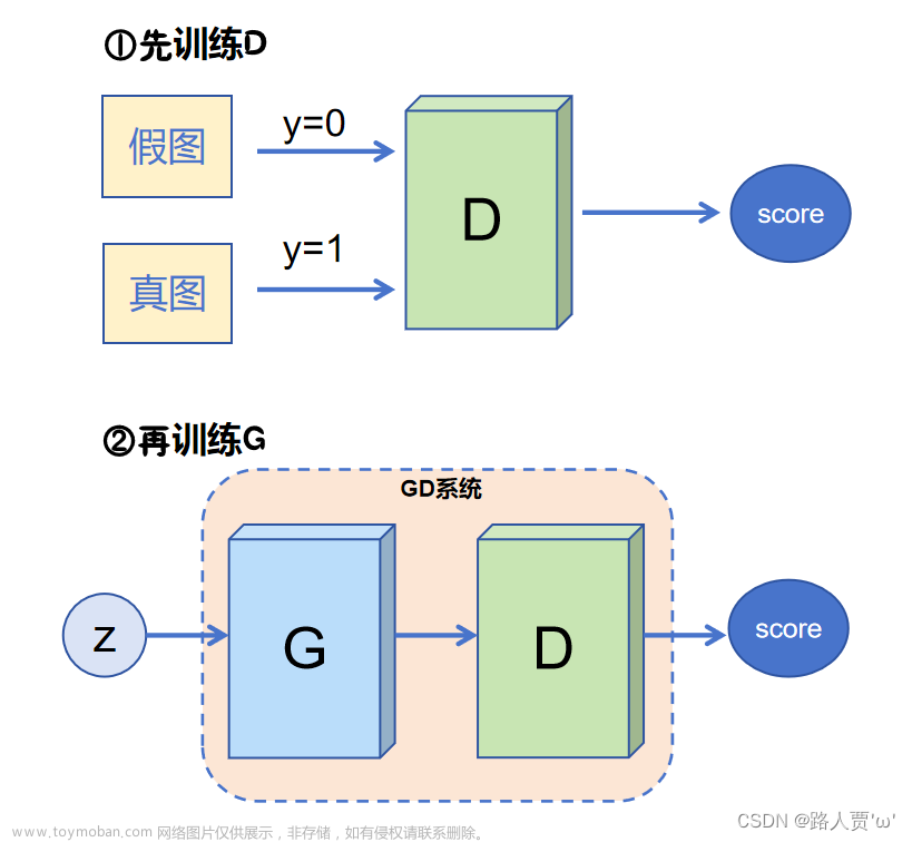 适合小白学习的GAN（生成对抗网络）算法超详细解读,生成对抗网络,人工智能,神经网络,深度学习,计算机视觉