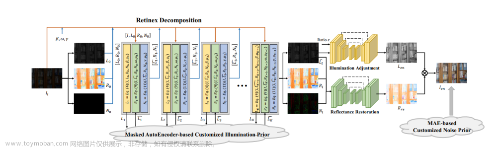 empowering low-light image enhancer through customized learnable priors,论文阅读笔记,论文阅读,笔记