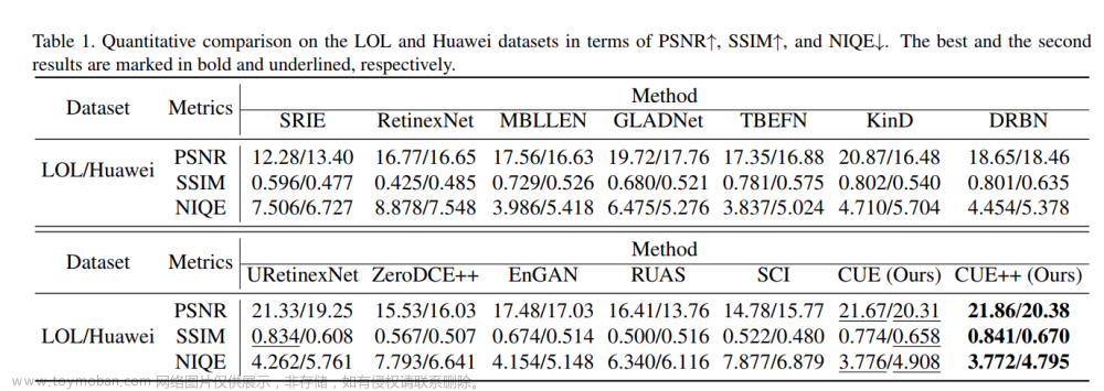 empowering low-light image enhancer through customized learnable priors,论文阅读笔记,论文阅读,笔记