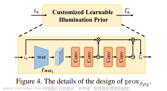 empowering low-light image enhancer through customized learnable priors,论文阅读笔记,论文阅读,笔记