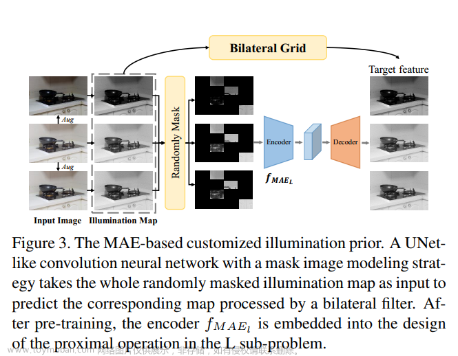 empowering low-light image enhancer through customized learnable priors,论文阅读笔记,论文阅读,笔记