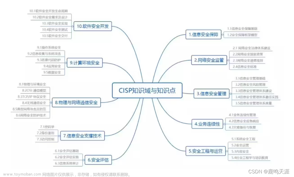 一文带你了解注册信息安全专业人员CISP,注册信息安全专业人员CISP,网络安全,CISP